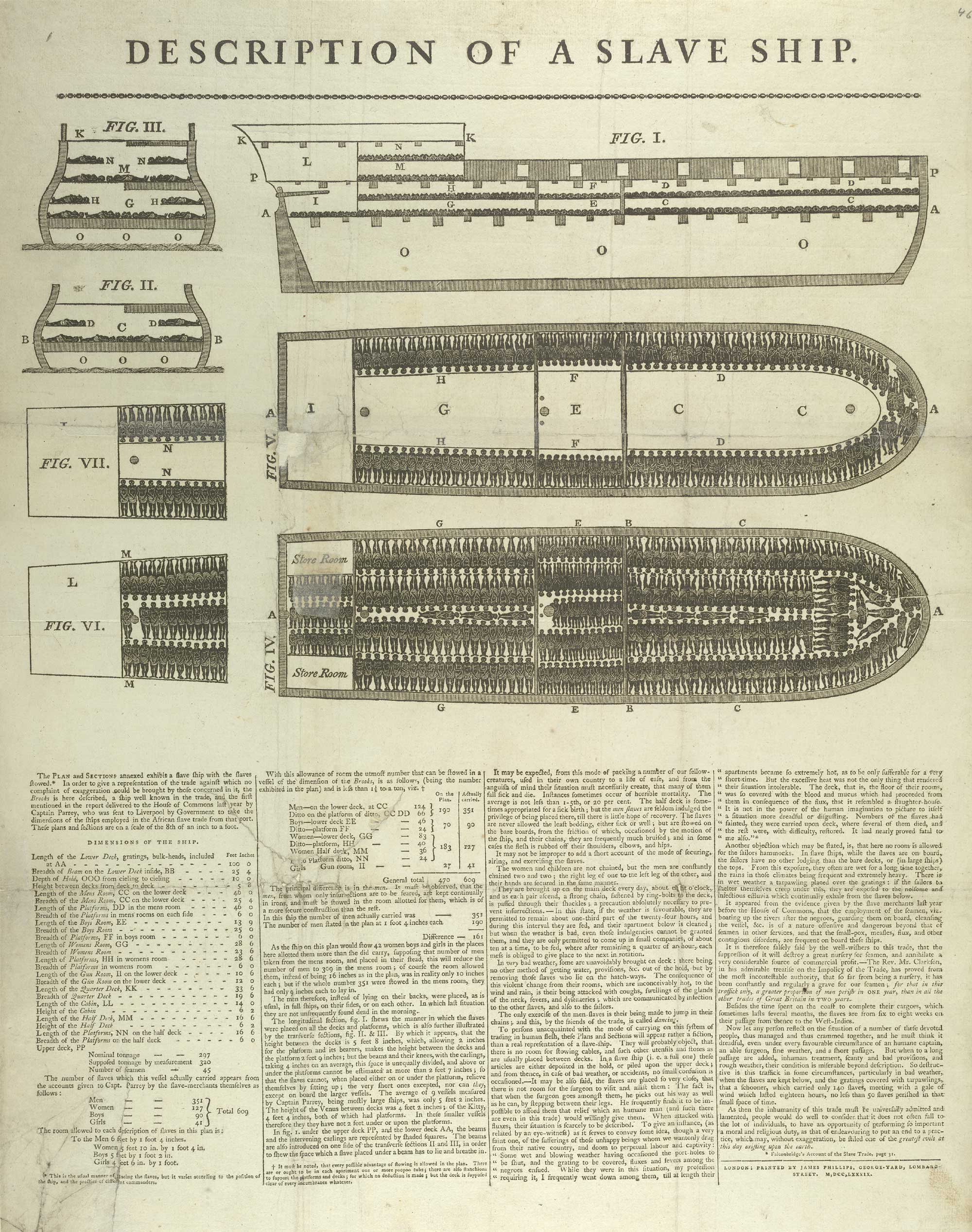 Part graphic and part text, this spread depicts and expounds upon the various sections of a slave ship. The top half of the page shows the images, while the bottom half contains small typescript explanations of the diagrams in the top half. On the right-hand side of the page, three different views of the length of the ship are printed in vertical succession: the first, labeled Fig. I, is a side-facing view of the outside of the ship, while the two underneath, labeled FIg. V and Fig. IV, respectively, are aerial views of a ship’s hold on the two levels below the deck. Each wall of the ship and its different rooms and levels is assigned a capital letter of the alphabet, so as to indicate consistency between the various perspective views of the ship. On the left-hand side of the page, four smaller images of stacked compartments and rooms in the ship are shown in more detail, labeled Fig III., Fig. II, Fig. VII, and Fig. VI, respectively. The top two figures on the left–figures III and II–show side views of the back of the ship (levels K, N, M, H, G, and O), while the bottom two figures–VII and VI–show aerial views beneath the deck. Keeping with the abstraction of the abovementioned Plan, the captured people on board are drawn with no remarkable individual features, merely shaded in black in a shape resembling the human body from the aerial views of the ship (shown in figures IV, V, VI, and VII). Moreover, the side views of the vessel–figures I, II, and III–abstract further from the human form by representing people by simple semicircles, which often overlap and lump together, to give the impression of heads in the hold of the ship.