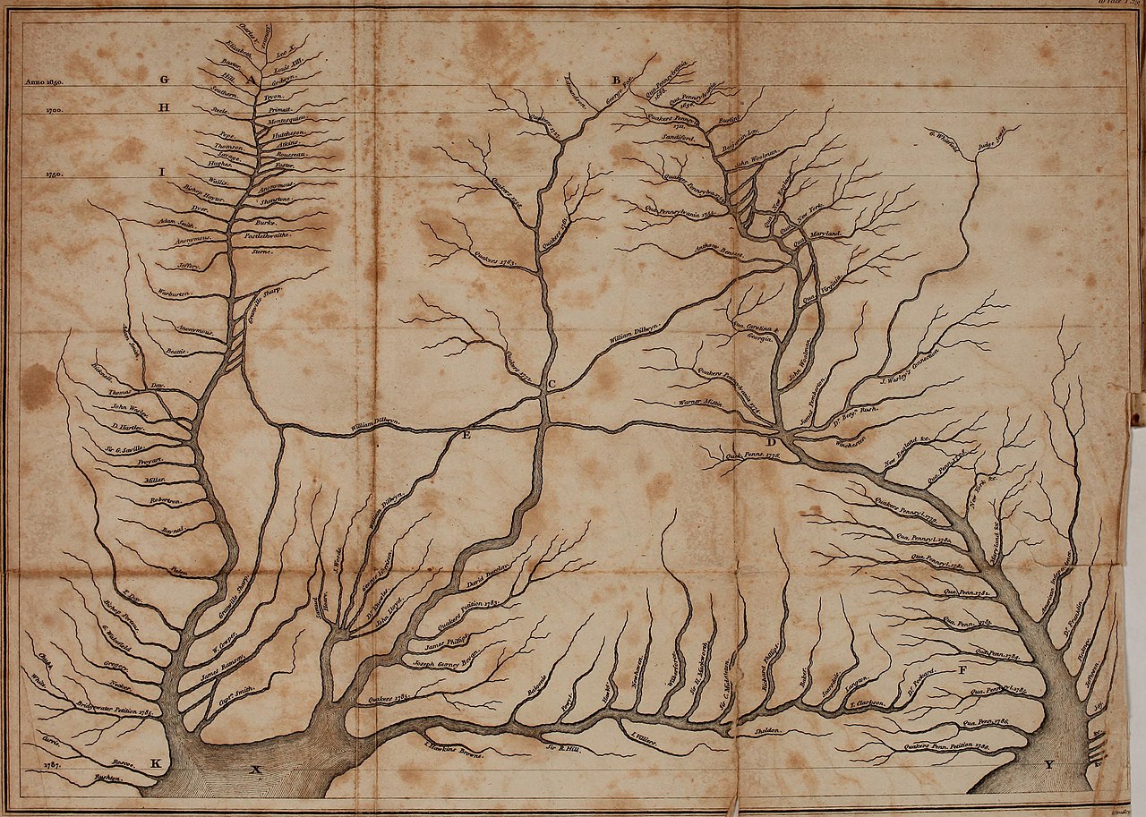 A “stream chart,” or a map-like graphic that resembles water flowing downstream from the top of the page to the bottom, the metaphorical “rivers” growing in size and connecting as the viewer’s gaze travels downward with the water. The graphic is symbolic rather than concretely illustrative of particular waterways, for its connection to famous (albeit arbitrarily named) abolitionists is fluid, emphasized by the curved, bent, and swirling paths of the tributaries. While to Clarkson the diagram shows a watery path, the chart also resembles trees due to its brown color and rigid shapes, as if two sturdier trunks hold up the multiple diverging, splitting branches. While most of the branches or smaller rivers have abolitionist names associated with them, many of the cross-sections are also labeled with a letter from the English alphabet in, again, a seemingly arbitrary manner. The two bottom “trunks” or grander bodies of water at the bottom of the page are labeled X and Y (to the left and right, respectively), while the cross sections of the rivers that flow into both the X and Y rivers are labeled E and, just slightly above, C.