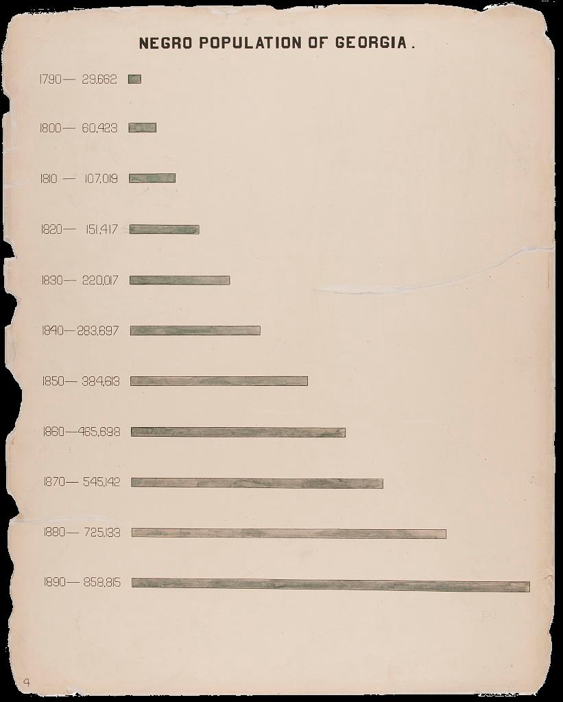 A horizontal bar chart depicting the growing Black population in Georgia every ten years from 1790 to 1890. The size grows steadily from top to bottom, going from 107,019 people in 1790 to 858,815 in 1890.