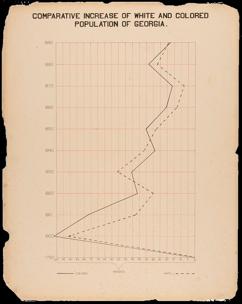 A line chart showing the rate of Black and white population growth in Georgia between 1790 and 1890. A solid black line tracks the Black population size and a dotted black line tracks the white population size. The vertical Y axis measures the year in increments of ten years, and the horizontal X axis measures percentage of population growth.