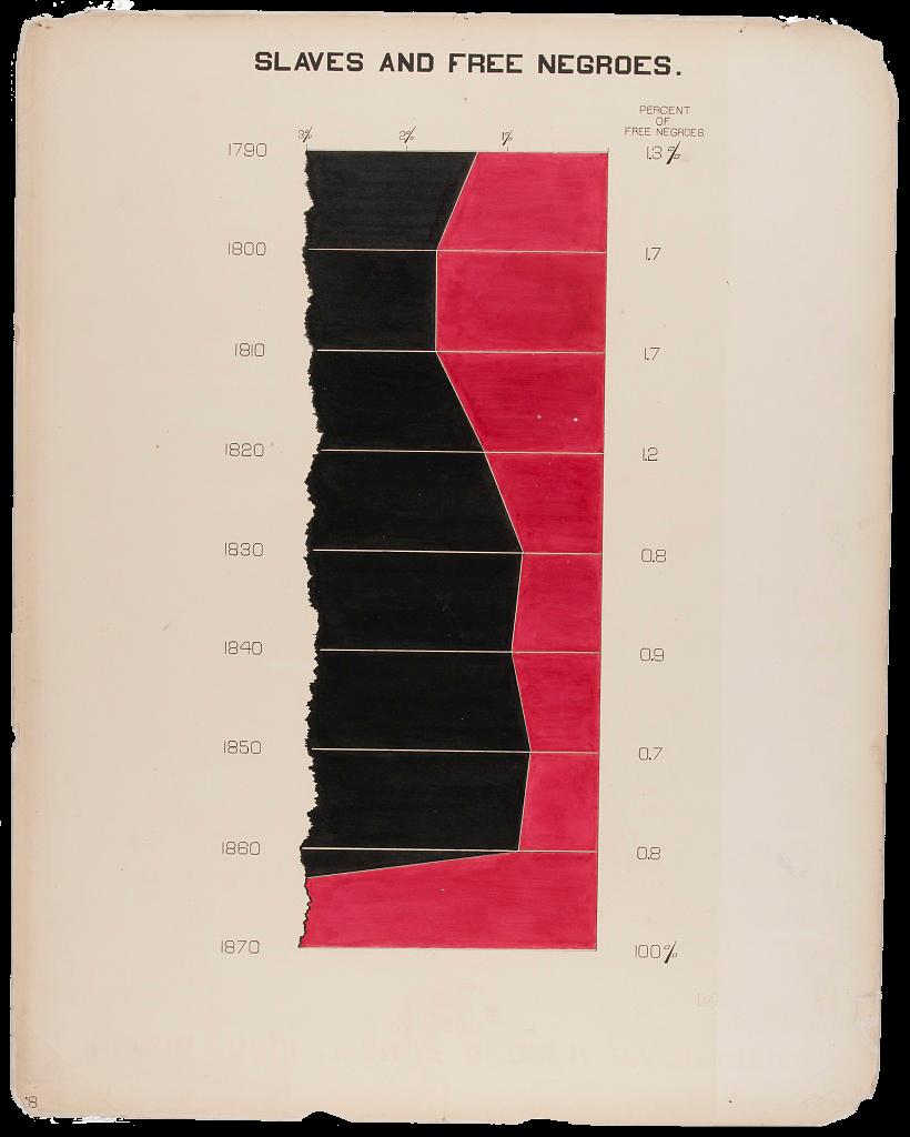 A red and black chart showing the number of enslaved Africans compared to the number of free Black people in Georgia from 1790 to 1870. Time measured in increments of ten years vertically lines the left side of the chart while the percentage of free Black Georgians vertically lines the right side. The enslaved population is depicted with black ink and the free population is depicted with red ink, and the two colors clash in the middle of the chart veering between 1.7 and 0.7 percent freed, until the years between 1860 and 1870 where the red takes over the bottom of the chart, indicating a 100 percent free Black population in Georgia.