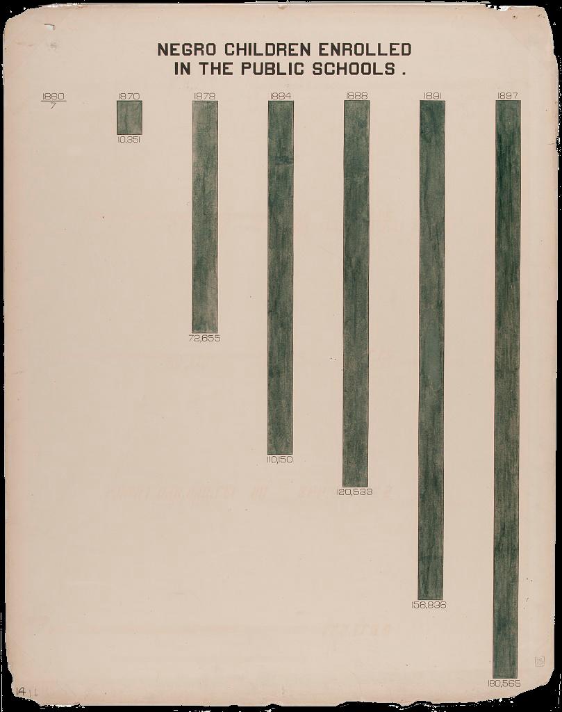A green bar chart depicting an increasing number of Black children enrolled in public schools in Georgia between the years 1860 and 1897. The vertical bars grow rapidly from 7 children in 1860 to 10,351 in 1870 and again to 72,655 children in 1878. The amount of children enrolled in public schools continues to increase gradually after 1878, culminating to 180,565 children in 1897.