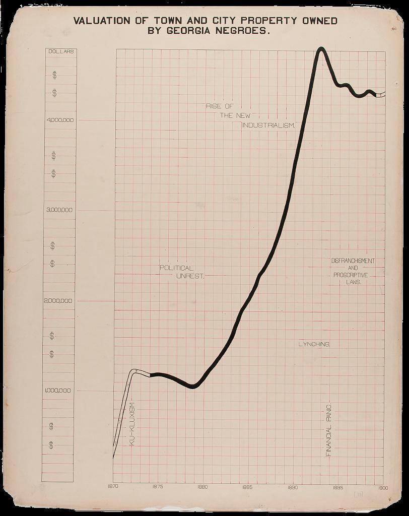 A line graph overlaid on a red grid of squares measuring the value of Black-owned property in Georgia from 1870 to 1900. The vertical Y axis tracks monetary value by the million dollar, and the horizontal X axis measures the year, where every grid box along the X axis is one year. The line moves diagonally up to the right with peaks in 1872 and 1883 (measured around 1 million and 5 million dollars respectively) before slight dips in monetary value. Between 1879 and 1883, the value of Black-owned property in Georgia increased from just above one million dollars to nearly five million. Dispersed around the line are descriptions of the political atmosphere of the time. For instance, between 1870 and 1872, Du Bois and his affiliates wrote vertically, parallel to the increase in property value, “Ku-Kluxism,” indicating the rise of the Ku Klux Klan. Above the line around the 2.5 million dollar mark before the subsequent decade of the 1880s, another descriptor reads “Political Unrest.” Below the line between the years 1890 and 1895 and below the two million dollar mark, one descriptor is written vertically that says, “Financial panic,” and another above the latter is written horizontally: “Lynching.” The last description on the grid mirrors the “Political Unrest” label on the other side of the line, which reads: “Disenfranchisement and Proscriptive Laws.”