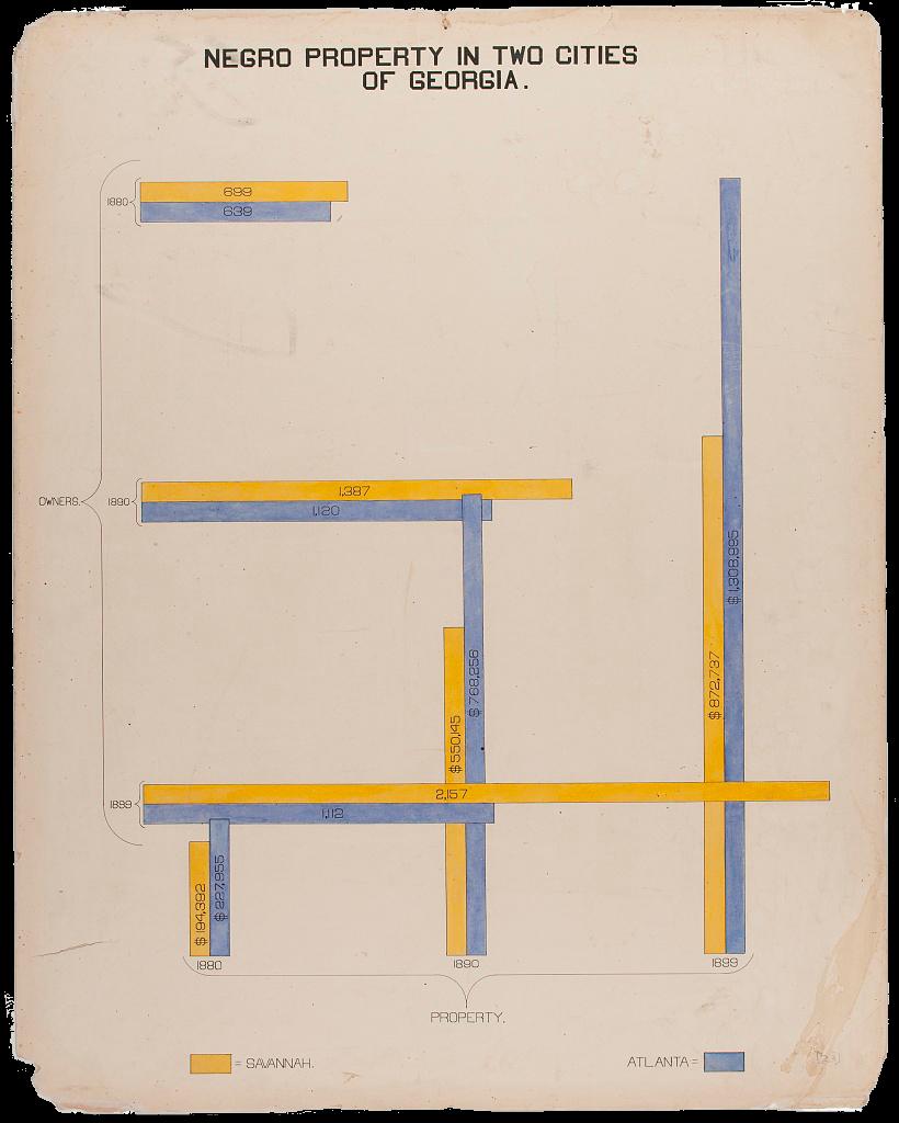 A lattice bar chart of overlapping blue and yellow bars representing the land value and number of Black property owners in Savannah, GA (yellow) and Atlanta, GA (blue) between 1880 and 1899. The three pairs of horizontal bars show the amount of Black landowners in Savannah exceeds the amount in Atlanta, while the three pairs of vertical bars reveal that the property value in Atlanta exceeds the value in Savannah. The difference between each pair each year on the chart increases similarly, with a small difference in 1880 for both amounts measured, a more substantial difference in 1890, and a vast difference in 1899 between both the number of Black property owners and the value of property in Savannah and Atlanta.