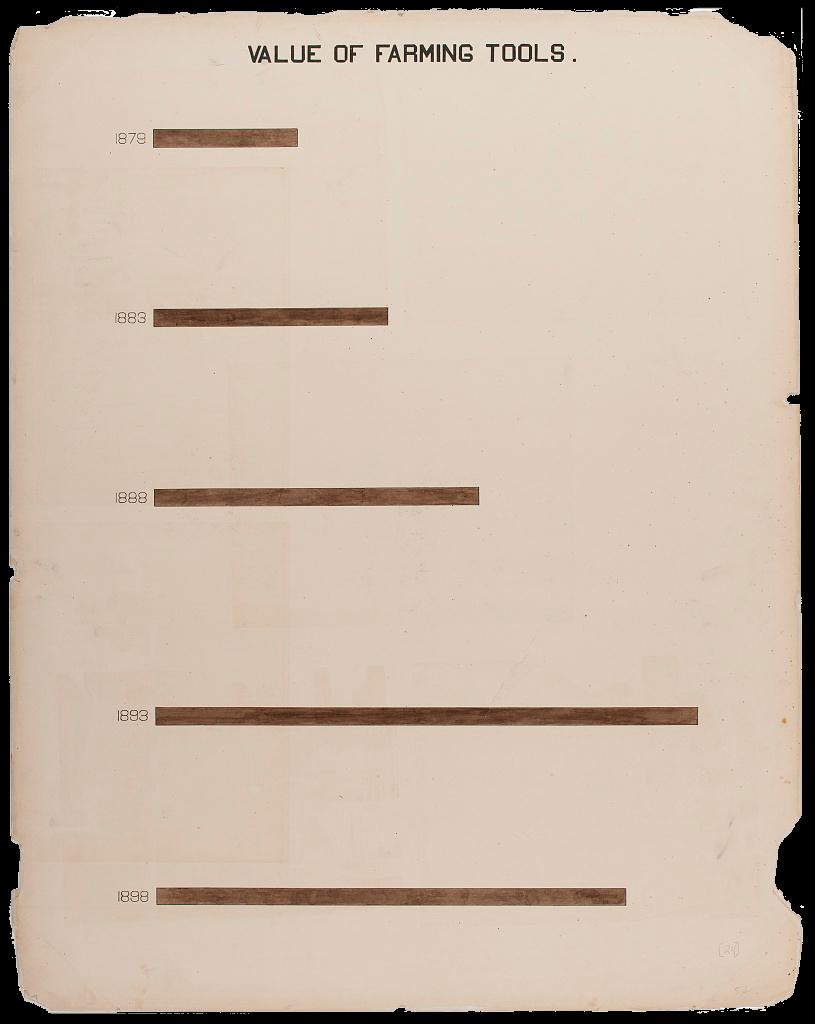 A horizontal bar chart showing how the value of farm tools increased and decreased between the years 1879 and 1898. There are no monetary values assigned to the brown-colored bars; the bars only increase and decrease in relation to each other. The five bars correspond to years, from top to bottom, 1879, 1883, 1888, 1893, and 1899.