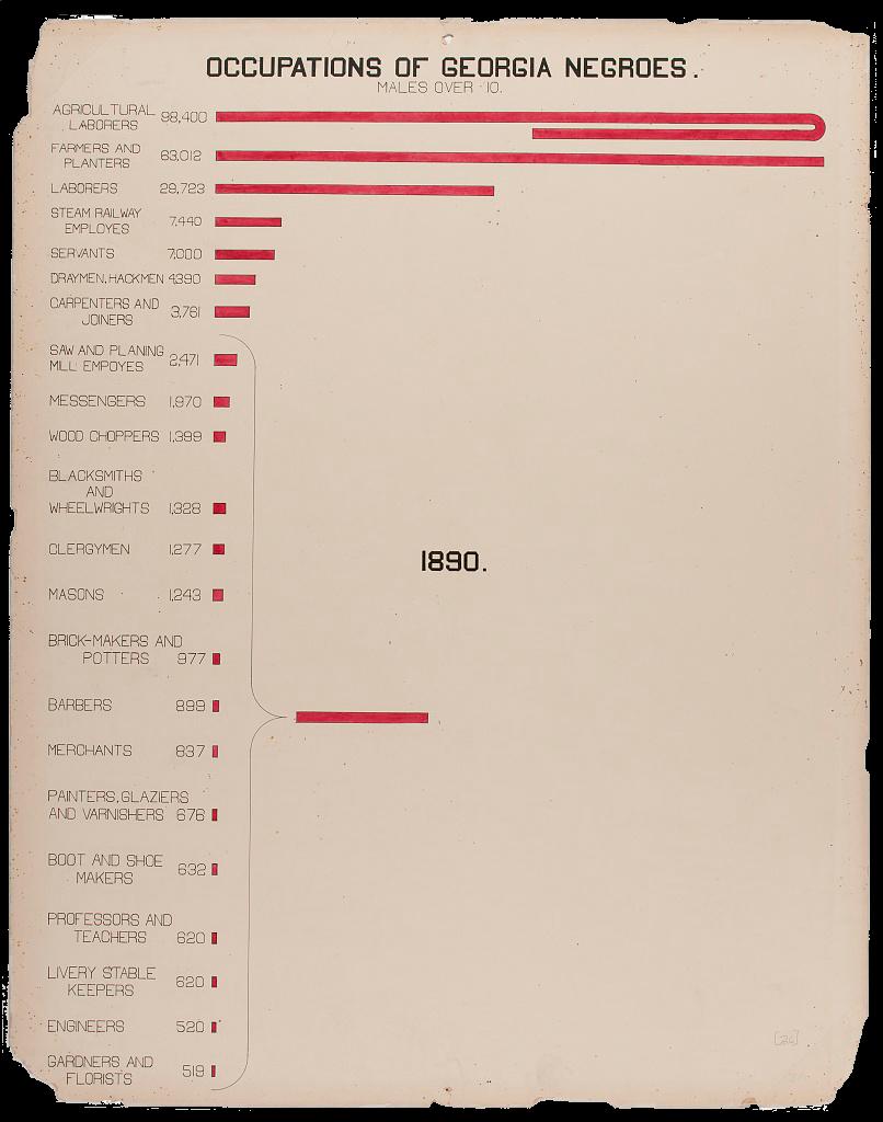 A horizontal bar chart showing various occupations that Black men over 10 years of age worked in 1890 and the corresponding amount of workers per occupation. The number of workers per occupation diminishes as the list goes down. The top occupation indicates that 98,400 men worked as agricultural laborers, and the red bar rounds to show the mass of people employed in this category. The number of workers in the next category, farmers and planters, amounts to 63,012 people, and the bar stretches the width of the paper. Following the first two occupations, the number per category goes down significantly, with 29,732 men working as generic “laborers,” 7,440 men working as steam railway employees, 7,000 working as servants, 4,390 as draymen or hackmen, and 3,761 working as carpenters and joiners. After these top individual jobs are noted, the remaining fifteen jobs (from 2,471 men who work at sawmills to the last category of 519 men who work as gardeners and florists) are combined into one bar that is about half the size of the laborers category.