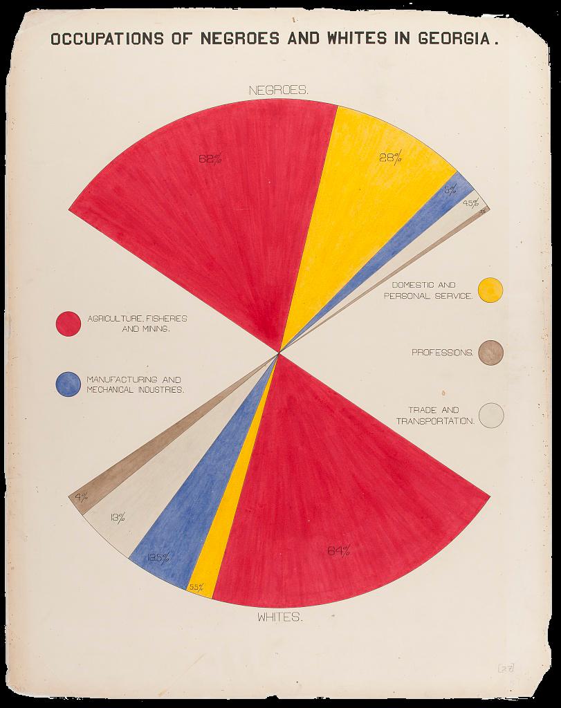 A circle chart depicting five groups of occupations and the percentages of Black and white Georgians who work them. The top half of the circle is dedicated to Black laborers, and the bottom half to white laborers. The largest portion of each population is red and belongs to agriculture, fishing, and mining industries. 62 percent of Black Georgians worked in this field, as did 64 percent of white Georgians. Next to the red portion is a yellow section of the circle indicating those who work in domestic or personal service. The percentage for Black Georgians is 28 percent, while for white Georgians it is only 5.5 percent. Next, a blue segment of the circle indicates manufacturing and mechanical industrial jobs, where 5 percent of the Black population and 13.5 percent of the white population work. A light gray portion follows to depict trade and transportation occupations, with 13 percent of white Georgians and 4.5 percent of Black Georgians working those jobs. Lastly, a small brown portion indicates only 4 percent of white Georgians and less than 1 percent of Black Georgians work other generalized “professions.”
