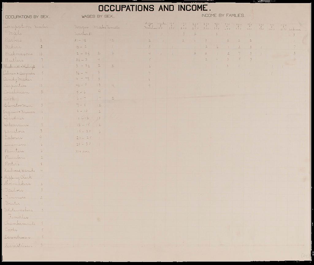 A handwritten table of occupations and wages made by Black Georgians according to their sex, as well as the income of Black families in Georgia. The handwriting, done in pencil, is faded and much of the table is blank.