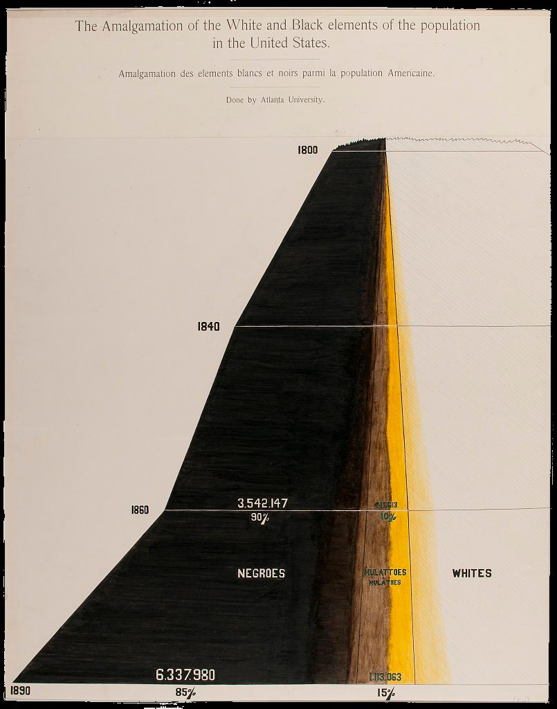 A chart that shows the increasing number of Black and Black multiracial residents in the United States from 1800 to 1890. Drawn resembling a steep mountaintop, which begins at 1800 on the right of the page and falls to 1890 at the bottom left, the chart’s downward motion emphasizes how the range and scope of blackness shifted during the nineteenth century. To depict what Du Bois labels as the “amalgamation” of the growing number of Black people in the United States and their shifting phenotypes, the chart sections off three discrete racial categories by hue, which lighten gradually from black to white. The Black population is colored in black and implies that this portion of the population showed no visual trace of interracial coupling. To its right, the color grows slightly lighter as it nears what Du Bois labels as the “mulatto” or multiracial population, which is split between a light brown and a dark yellow color to depict the portion of the Black population that announces a white presence in one’s lineage. The white population section is predominately drawn with the paper’s off-white hue, except for a light yellow gradient where it comes into contact with the multiracial population, to its left. There is no quantitative data associated with the white population. While no percentages or numbers are stated in the slimmer sections tracking the 1800s or 1840s, the chart shows that by 1860 the Black population amounted to 3,542,147 people–90% of all Black people in America–and the multiracial population made up the remaining 10% of the total Black population. In 1890, while both grew in size, the Black population decreased to 85% (6,337,980 people) while the Black multiracial population increased to 15% (1,113,063 people).