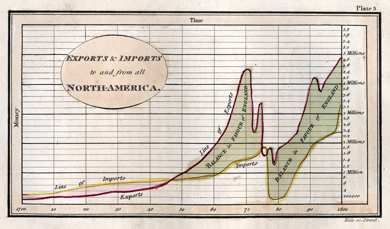 A line graph that tracks exports leaving and imports arriving in North America. The vertical Y axis measures money in millions, and the horizontal X axis measures years in increments of ten from 1700 to 1800. Exports peak at 4.5 million in 1771 and again in 1800 at 4.8 million, while imports gradually increase from 400,000 to 1.8 million between 1700 and 1776, hitting another peak at 3.2 million in the year 1800. When the lines cross and exports exceed imports, Playfair shades in the intersection in green to show the “balance in favour of England.” When they cross between 1700 and 1745, imports exceed exports, and the area is shaded in red to show monetary deficit.
