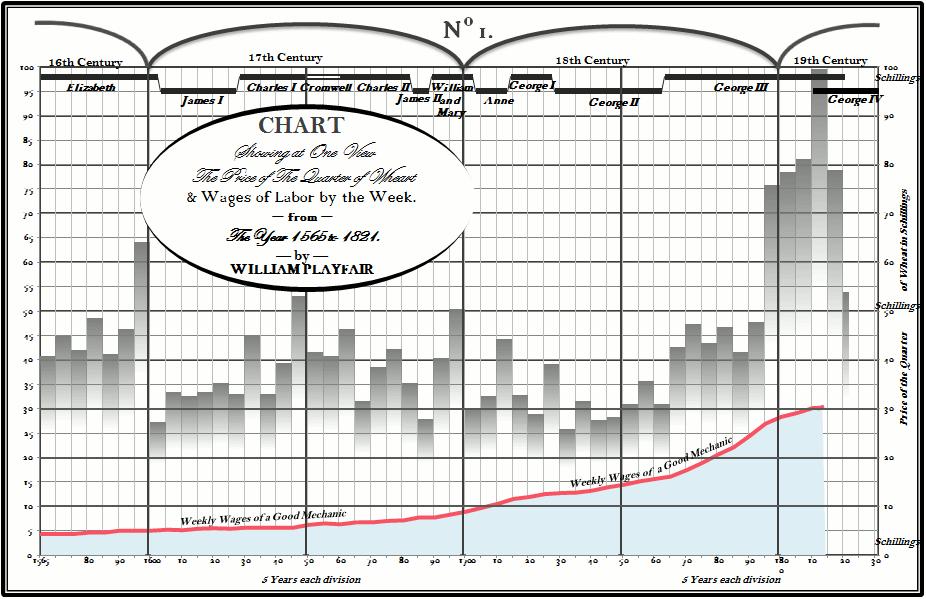 A screenshot of the same digitized chart of wheat and wages with additional details from Playfair’s original chart, such as cursive fonts and labeled century delineations that bracket specific monarchs’ reigns.