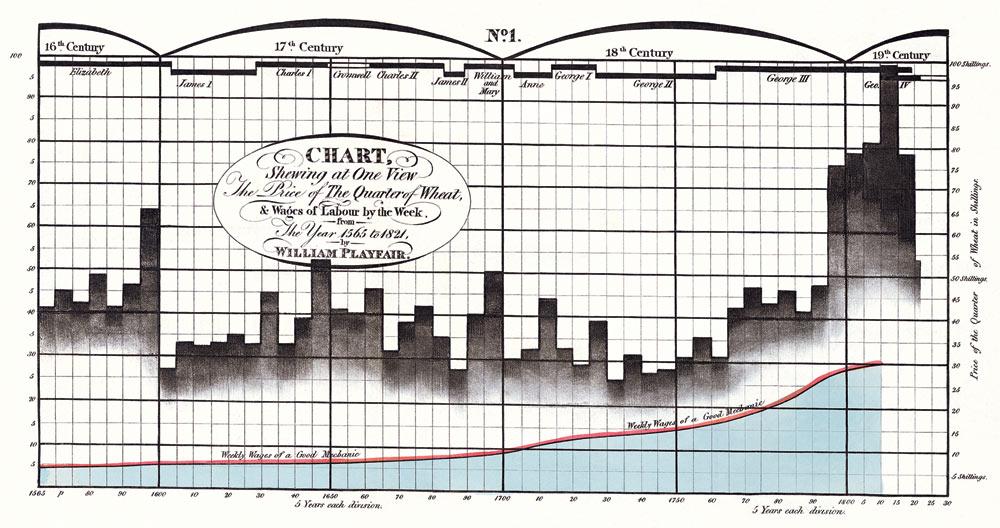 A historical chart that combines bar and line graph styles to compare the price of wheat to weekly wages mechanics made from the sixteenth to the nineteenth centuries. The chart’s horizontal X axis measures the year from 1565 to 1821 in five year divisions, and the vertical Y axis measures the price of the quarter of wheat in shillings, also counted by five from 0 to 100 shillings. The years are separated by century and further subdivided by England’s monarchy (from earliest to latest: Elizabeth, James I, Charles I, Cromwell, Charles II, James II, William and Mary, Anne, George I, George II, George III, and George IV). Below the differing prices of wheat, which are drawn in grayscale bars likening a silhouetted cityscape, a horizontal red line shows the “weekly wages of a good mechanic.” This line, increasing steadily as the years go by, never surpasses even the lowest points of the price of wheat.