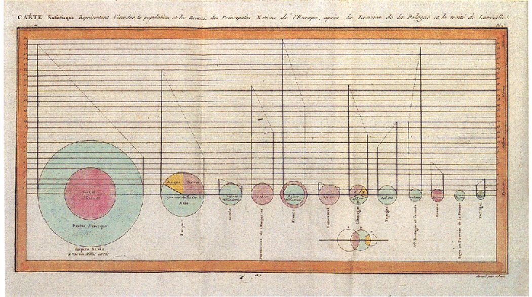 A chart of twelve multicolored circles line the bottom of a chart and decrease in size from left to right. The chart details the extent, population, and revenues of various European nations, beginning with the Russian Empire, the largest circle, to Portugal, the smallest. Each circle is cut through in half by a horizontal line, which also serves as the bottom line of the vertical Y axis that measures square miles by the million, from 1 to 30 million. Russia’s circle, colored in green, contains within it a smaller pink circle to depict the territories of the empire in the European continent (green) and the Asian continent (pink), where the empire controlled in total 4,720,000 square miles of land after the Treaty of Luneville and the division of Poland. The next circle, showing the Turkish territories, resembles a pie chart divided into three slices of pink, green, and yellow, which depict the territories the empire controlled in Europe, Asia, and Africa (respectively), totalling to 700,000 square miles. The next two circles are, first, Sweden, colored in green, and, second, territories the map calls “Emperor’s Possessions” or “Dominions,” colored in pink, which amount to 209,000 and 204,000 square miles, respectively. France is next, with a pink outer circle and green inner circle to show the different continents (Asian and European, same as above) in which the empire has territories, which in total square miles comes to 182,000. Denmark (pink), Germany (pink, yellow, and green, like the Turkish empire), and Spain (green) follow, controlling 170,000, 168,000, and 148,000 square miles, respectively. Great Britain (green), Prussia (pink), countries under the power of the French (green), and Portugal (green) remain, with total square miles in each empire’s control being 105,000, 90,000, 80,000, and 27,000, respectively. From each circle, except the second smallest circle of countries in the power of the French, two lines extend vertically from their diameters, one higher than the other, and a dotted line connects the tip of each to demonstrate the difference between population and revenue.