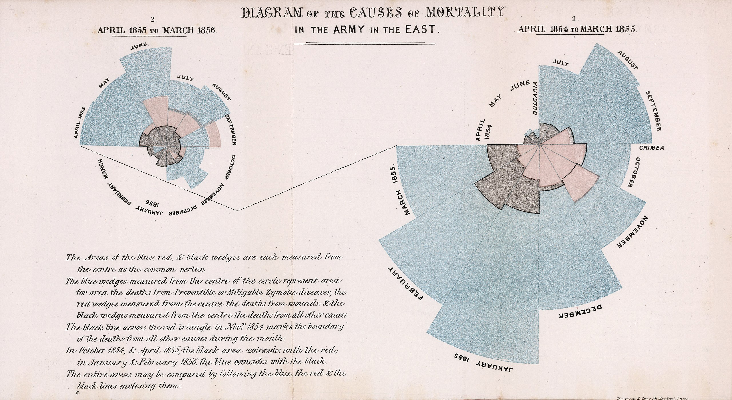 A diagram that shows two pinwheel-like coxcomb charts, which depict preventable deaths, deaths from wounds, and deaths from other causes, each represented in blue, red, or black, respectively, for a year. The chart on the left, marking months between April 1855 and March 1856, is half the size of the chart on the right, which shows Nightingale’s different categorizations of deaths from April of 1854 to March 1855.