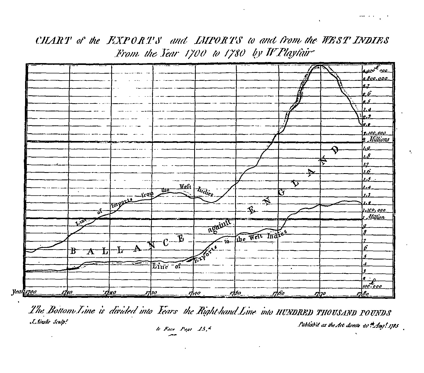 Chart of the Exports and Imports to and from the West Indies from the Year 1700 to 1780 by W Playfair