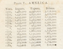 A table of four columns that lists, from left to right: the year, import amount, export amount, and balance between imports and exports. From top to bottom, the data reads as follows: In 1770, there were 1,480,000 imports and 4,550,000 exports, yielding a balance of 3,070,000. In 1771, there were 1,430,000 imports and 4,630,000 exports, yielding a balance of 3,200,000. In 1772, there were 1,445,000 imports and 3,600,000 exports, yielding a balance of 2,155,000. In 1773, there were 1,465,000 imports and 2,465,000 exports, yielding a balance of 1,000,000. In 1774, there were 1,435,000 imports and 3,840,000 exports, yielding a balance of 2,300,000. In 1775, there were 2,065,000 imports and 985,000 exports, yielding a balance of 1,080,000. In 1776, there were 245,000 imports and 1,190,000 exports, yielding a balance of 945,000. In 1777, there were 230,000 imports and 1,880,000 exports, yielding a balance of 1,650,000. In 1778, there were 265,000 imports and 1,150,000 exports, yielding a balance of 885,000. In 1779, there were 295,000 imports and 1,370,000 exports, yielding a balance of 1,075,000. In 1780, there were 300,000 imports and 1,805,000 exports, yielding a balance of 1,505,000. In 1781, there were 385,000 imports and 1,545,000 exports, yielding a balance of 1,160,000. And finally, in 1782, there were 295,000 imports and 905,000 exports, yielding a balance of 610,000.
