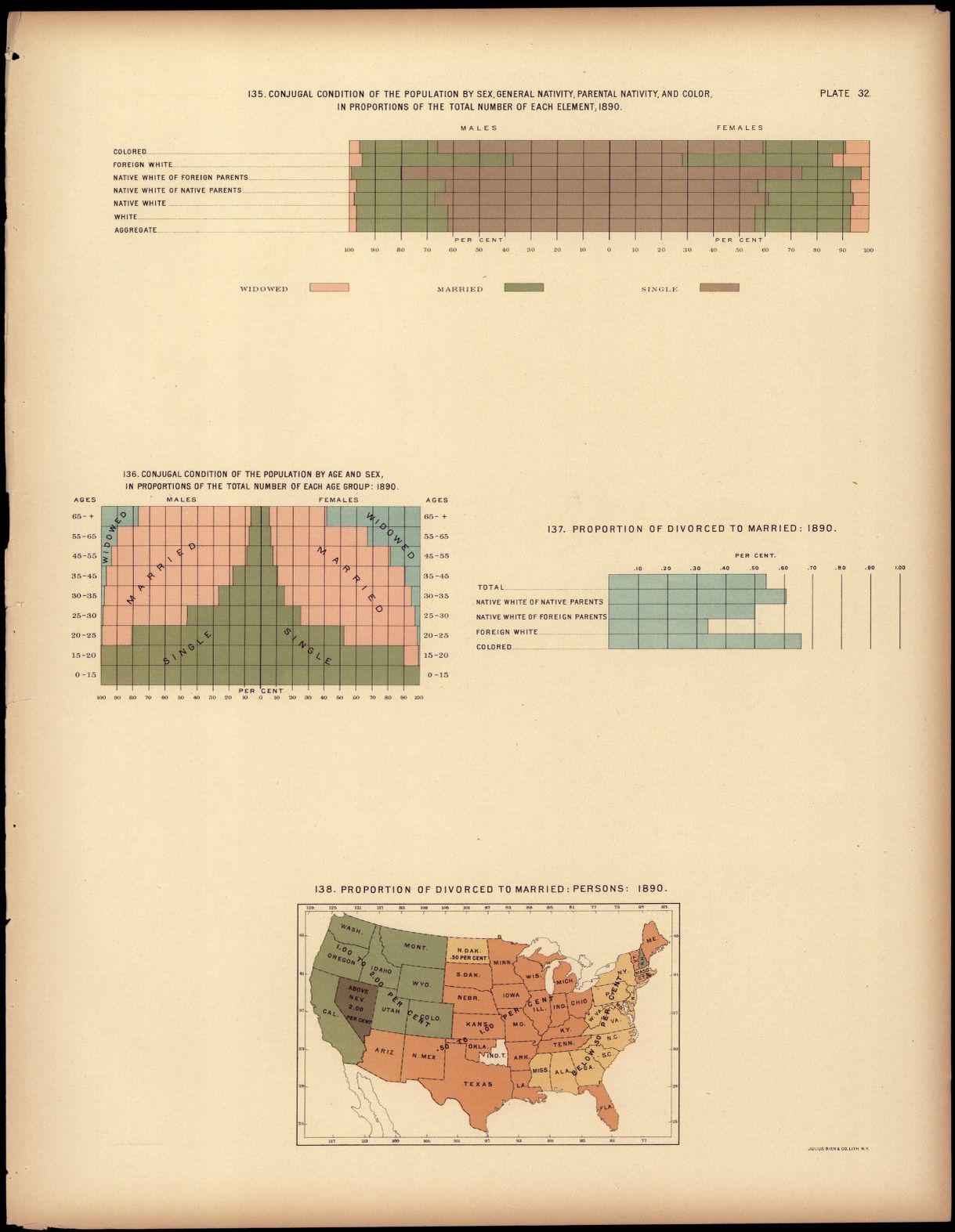 Conjugal condition of the population by sex, general nativity, parental nativity, and color in proportion to the total number of each element, 1890 Conjugal condition of the population by sex, general nativity, parental nativity, and color in proportion to the total number of each element, 1890