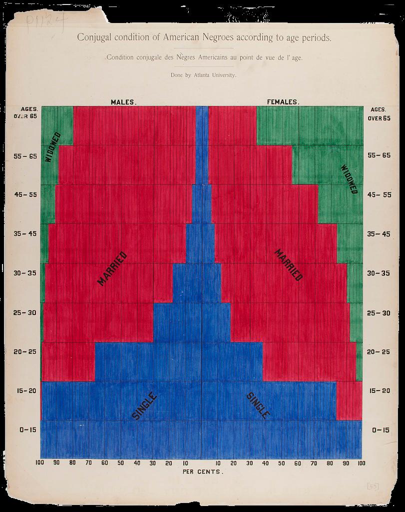Conjugal condition of American Negroes according to age periods. Part grid and part area chart, this colorful graphic shows the marital status of Black men and women in the United States according to their age. The horizontal X axis measures the percentage (from 0 to 100%) of men and women who are single, married, or widowed, and the vertical Y axis measures age. The age increments from bottom to top, are listed as follows: 0 to 15; 15 to 20; 20 to 25; 25 to 30; 30 to 35; 35 to 45; 45 to 55; 55 to 65; and over age 65. Divided vertically in the middle, the left side of the grid tracks Black men’s marital status, and the right side measures Black women’s. Green space, which indicates widowers, occupies each top corner and falls vertically, serving as a border to the majority of the other categories; red space sits next to the green to show who is married; and blue lies in the center and along the bottom next to the red area to depict those who are single. Because of its near symmetry and vibrancy, the graphic looks like an abstract image of a city at sunset, with the central blue area resembling a silhouetted large building, and the red and green areas on either side of the blue depicting the sky.