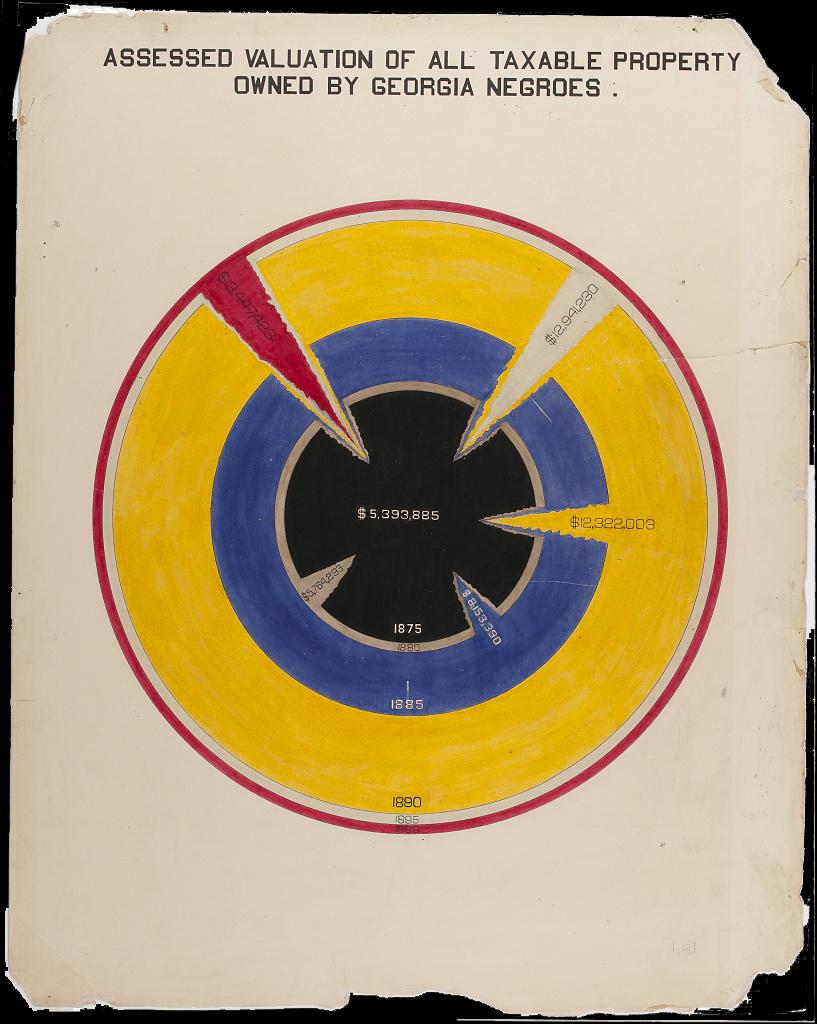 Assessed Valuation of All Taxable Property Owned by Georgia Negroes. A nested circle chart resembling a bull’s-eye that shows the valuation of all taxable Black-owned property in Georgia between the years 1875-1900. The innermost circle is black with white numbering that shows, in 1875, the valuation of taxable Black-owned Georgian property was $5,393,885. The ring surrounding the black circle is brown and shows the valuation of taxable Black-owned property in 1880 was $5,764,293. The next outermost ring is thicker and blue, indicating an increase in taxable property in 1885 to $8,153,390. An even thicker yellow ring surrounds the blue, showing $12,322,003 in 1890. The second outermost ring is smaller and gray and indicates the valuation in 1895 to be $12,941,230. The final outermost circle is red, similarly thin, and shows that the valuation of all taxable Black-owned property in Georgia in 1899 reached $13,447,423. The circle chart is drawn so that each ring has a protruding triangle or point that reaches inward to the 1870 black center. With each overlapping circle, the intrusive triangles become thicker and are overlaid by the other rings’s colors, creating a hypnotic effect as if each circle is being torn back to reveal the black center, emphasized by each triangle’s jagged edges.