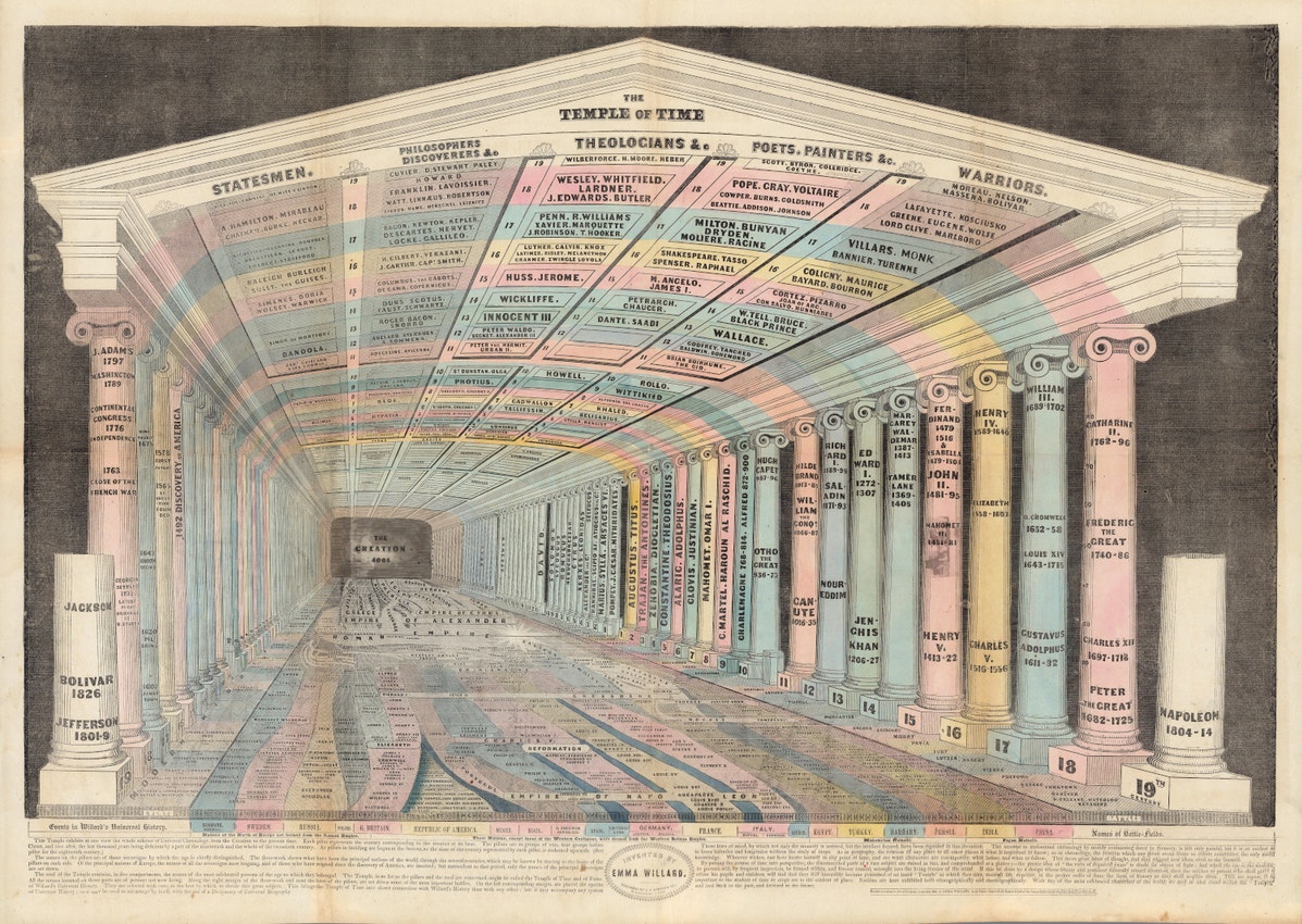 The Temple of Time A historical chart that depicts a Roman temple in a highly perspectivized, quattrocento style. Each column is labeled with the name of an important ruler. US rulers are in the foreground on the left, and European rulers are in the foreground on the right. Behind those are additional columns with the names of Roman, Greek, and biblical rulers. The columns get smaller as they recede into the back of the chart, indicating that those rulers date earlier in time. At the very back of the temple, written on the wall, are the words “The Creation.”
On the ceiling of the temple are the names of additional sets of historical figures: statesmen, philosophers and discoverers, theologicians, poets and painters, and warriors. They are arranged in keeping with the perspectivized style, such that the more contemporary figures appear larger and towards the front, and more historical figures appear smaller and towards the back. On the floor are channels that correspond to different countries, with relevant events written out. A palette of pastel colors separates each country’s channel from the others. These same colors shade the columns and the ceiling, resulting in an overall impression that is visually and textually dense. At this scale, few individual events can be discerned.
