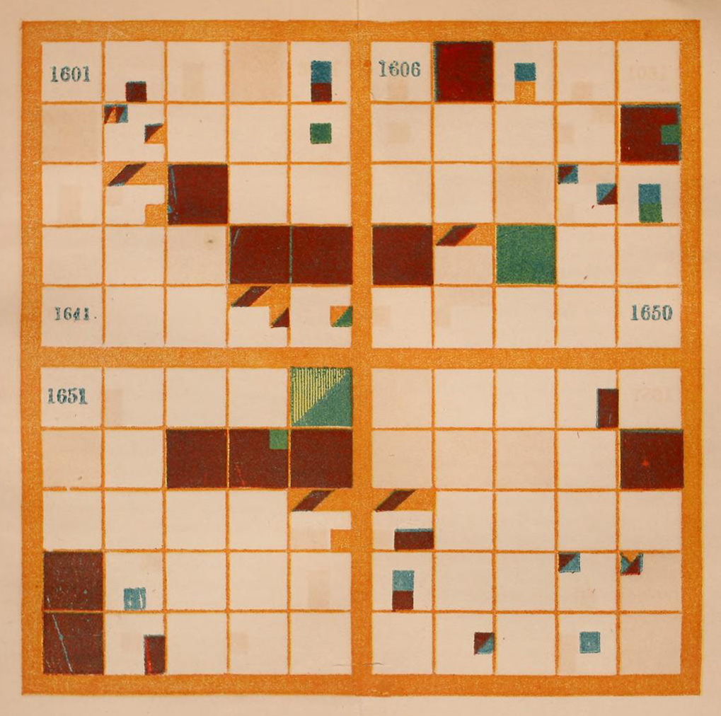 "Untitled, from Chronological History of the United States" The second of four chronological charts included in Elizabeth Palmer Peabody’s Chronological History of the United States. This chart shows the significant events of the seventeenth century. This chart is dominated by large squares of red, which appear once or twice each row (decade). There are also several large teal squares. A scattering of other individual events, in red, teal, orange, and blue, are also visible. There is no key to the colors included in this image