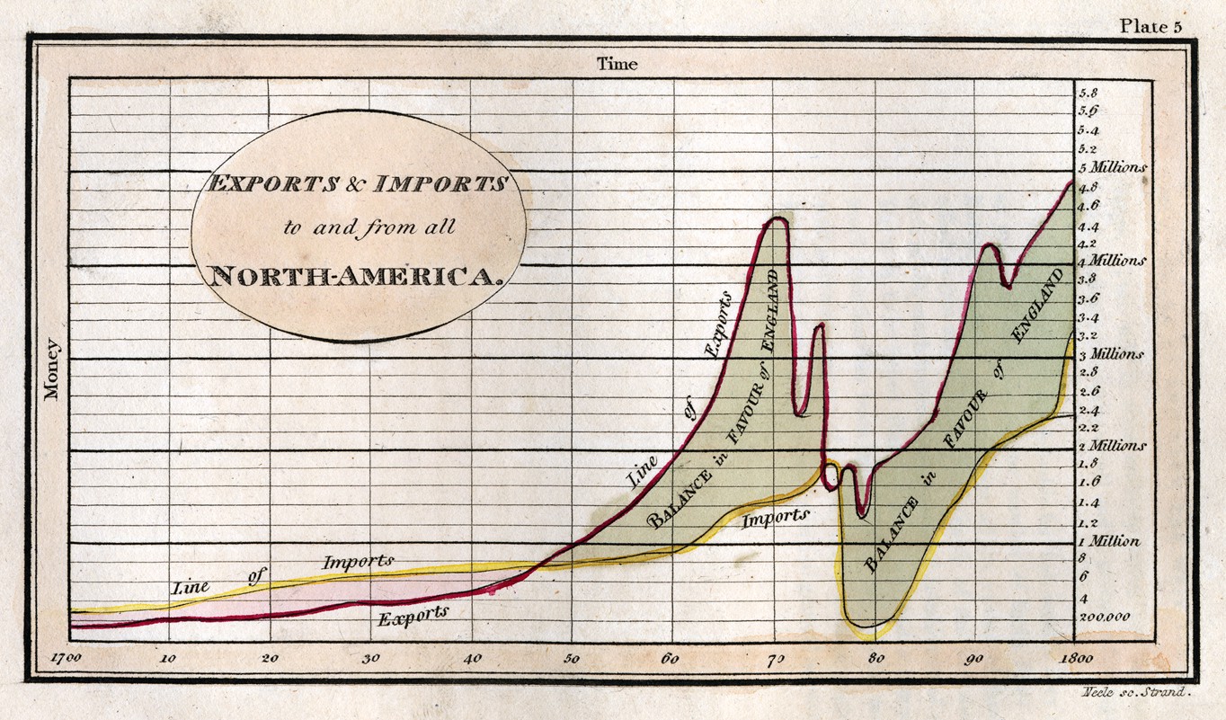 Exports & Imports to and from all North-America A line graph that tracks exports leaving and imports arriving in North America. The vertical Y axis measures money in millions, and the horizontal X axis measures years in increments of ten from 1700 to 1800. Exports peak at 4.5 million in 1771 and again in 1800 at 4.8 million, while imports gradually increase from 400,000 to 1.8 million between 1700 and 1776, hitting another peak at 3.2 million in the year 1800. When the lines cross and exports exceed imports, Playfair shades in the intersection in green to show the “balance in favour of England.” When they cross between 1700 and 1745, imports exceed exports, and the area is shaded in red to show monetary deficit.
