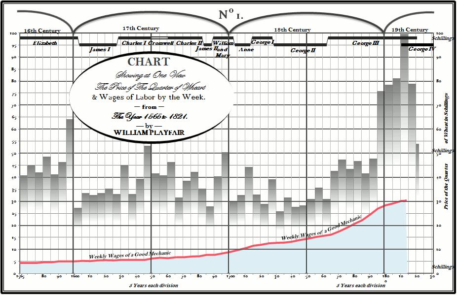 Screenshot of Playfair's chart of wheat vs. wages created using Microsoft Excel. A screenshot of the same digitized chart of wheat and wages with additional details from Playfair’s original chart, such as cursive fonts and labeled century delineations that bracket specific monarchs’ reigns.