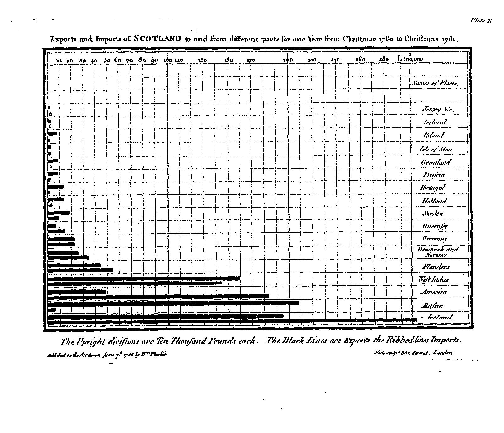 Exports and Imports of Scotland to and from different parts for one Year from Christmas 1780 to Christmans 1781 Exports and Imports of Scotland to and from different parts for one Year from Christmas 1780 to Christmans 1781