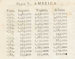 Plate V. America. A table of four columns that lists, from left to right: the year, import amount, export amount, and balance between imports and exports. From top to bottom, the data reads as follows: In 1770, there were 1,480,000 imports and 4,550,000 exports, yielding a balance of 3,070,000. In 1771, there were 1,430,000 imports and 4,630,000 exports, yielding a balance of 3,200,000. In 1772, there were 1,445,000 imports and 3,600,000 exports, yielding a balance of 2,155,000. In 1773, there were 1,465,000 imports and 2,465,000 exports, yielding a balance of 1,000,000. In 1774, there were 1,435,000 imports and 3,840,000 exports, yielding a balance of 2,300,000. In 1775, there were 2,065,000 imports and 985,000 exports, yielding a balance of 1,080,000. In 1776, there were 245,000 imports and 1,190,000 exports, yielding a balance of 945,000. In 1777, there were 230,000 imports and 1,880,000 exports, yielding a balance of 1,650,000. In 1778, there were 265,000 imports and 1,150,000 exports, yielding a balance of 885,000. In 1779, there were 295,000 imports and 1,370,000 exports, yielding a balance of 1,075,000. In 1780, there were 300,000 imports and 1,805,000 exports, yielding a balance of 1,505,000. In 1781, there were 385,000 imports and 1,545,000 exports, yielding a balance of 1,160,000. And finally, in 1782, there were 295,000 imports and 905,000 exports, yielding a balance of 610,000.
