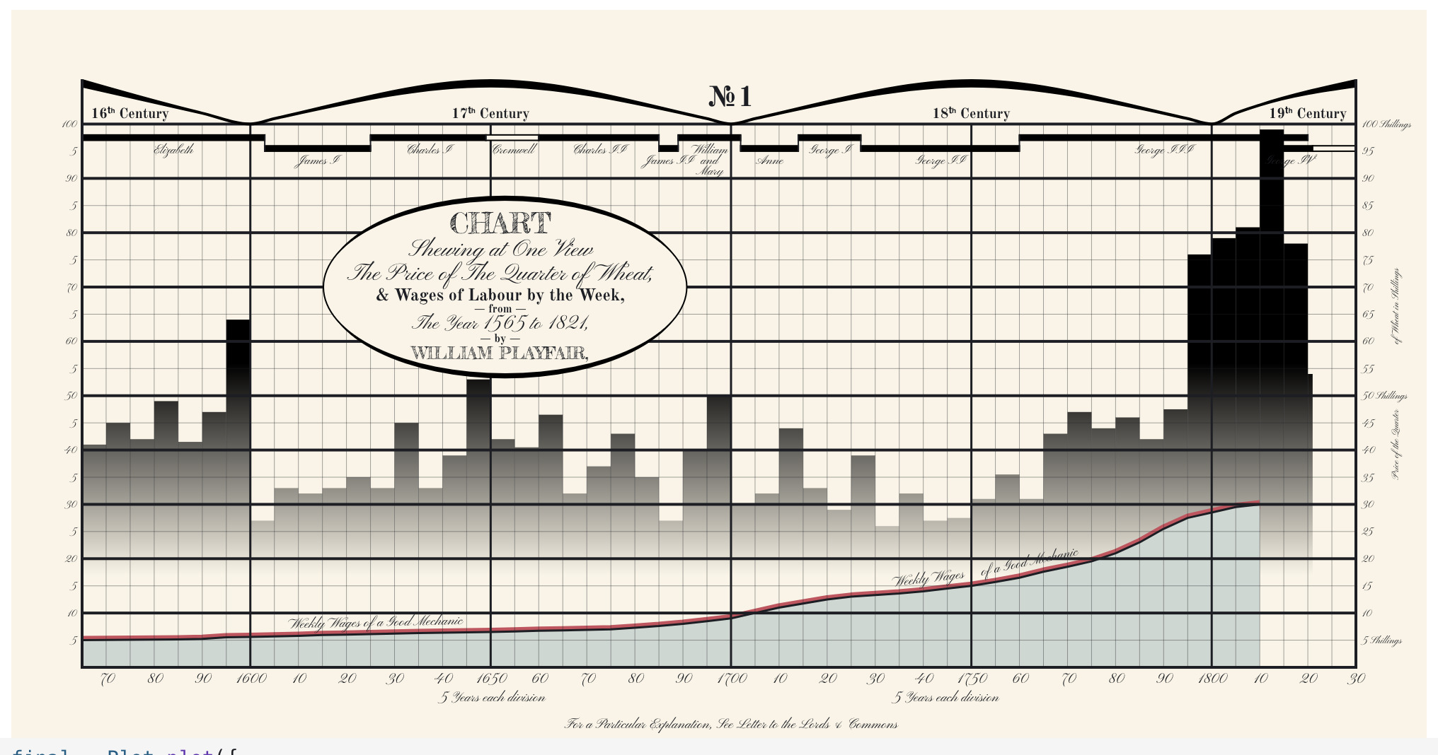 Screenshot of Playfair's chart of wheat vs. wages recreated with Observable Plot. Screenshot of Playfair's chart of wheat vs. wages recreated with Observable Plot.